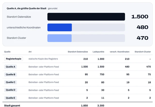 Ausschnitt Seite 3: Datensätze sind keine Standorte, Tabelle der Quellen mit Standort-Datensätzen, Ladepunkten, Koordinaten und Clustern