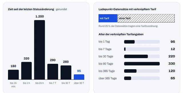 Ausschnitt Seite 5: Wie aktuell sind Status und Tarife, mit Statusalter und Tarifalter
