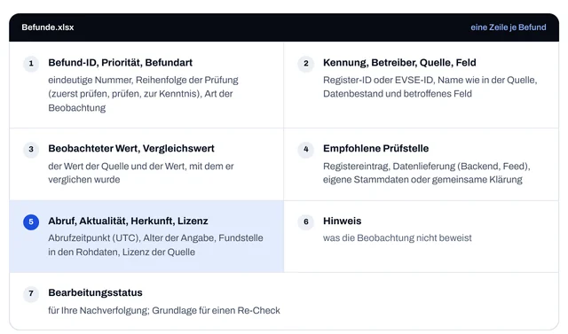 Ausschnitt Seite 7: Jede Zahl mit Herkunft, die Spalten der Excel-Befundliste